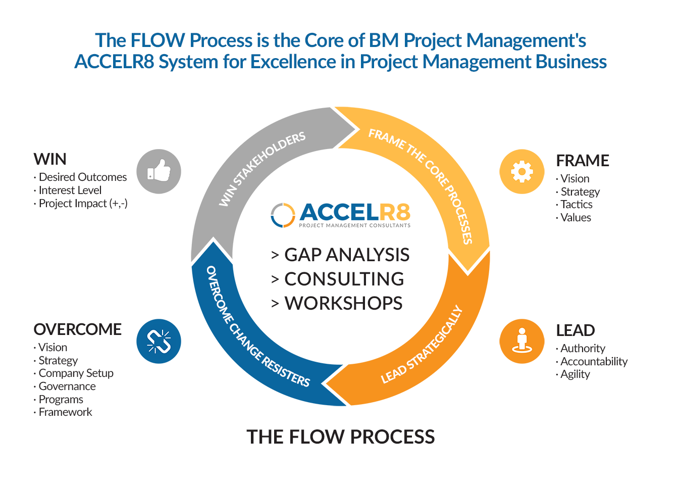 accelr8-the-flow-process-for-project-management